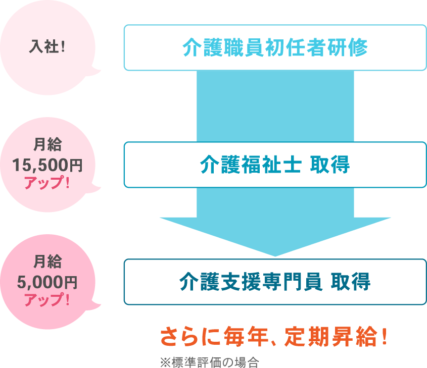 さらに毎年、定期昇給！