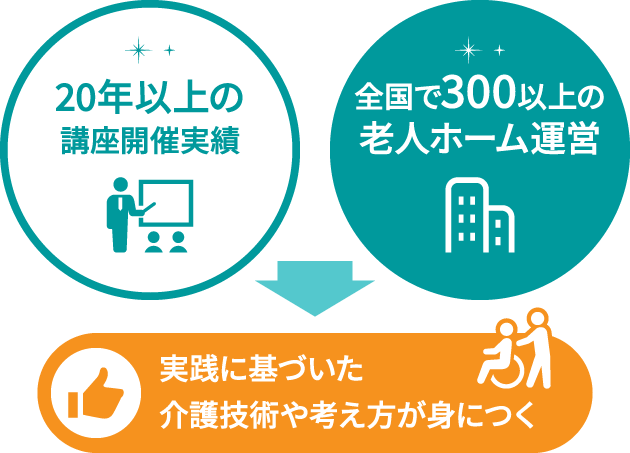 20年以上の実績に基づく現場で使える介護技術